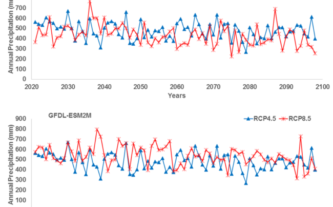 Climate Change Impacts on Potential Groundwater Recharge in the Palas Basin, Turkey