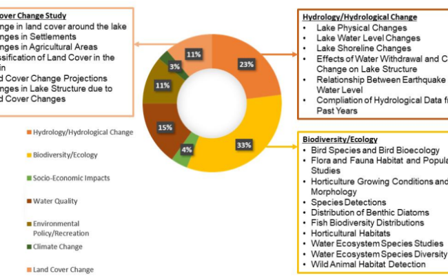 An Evaluation of the Environmental Problems of Burdur Lake Basin