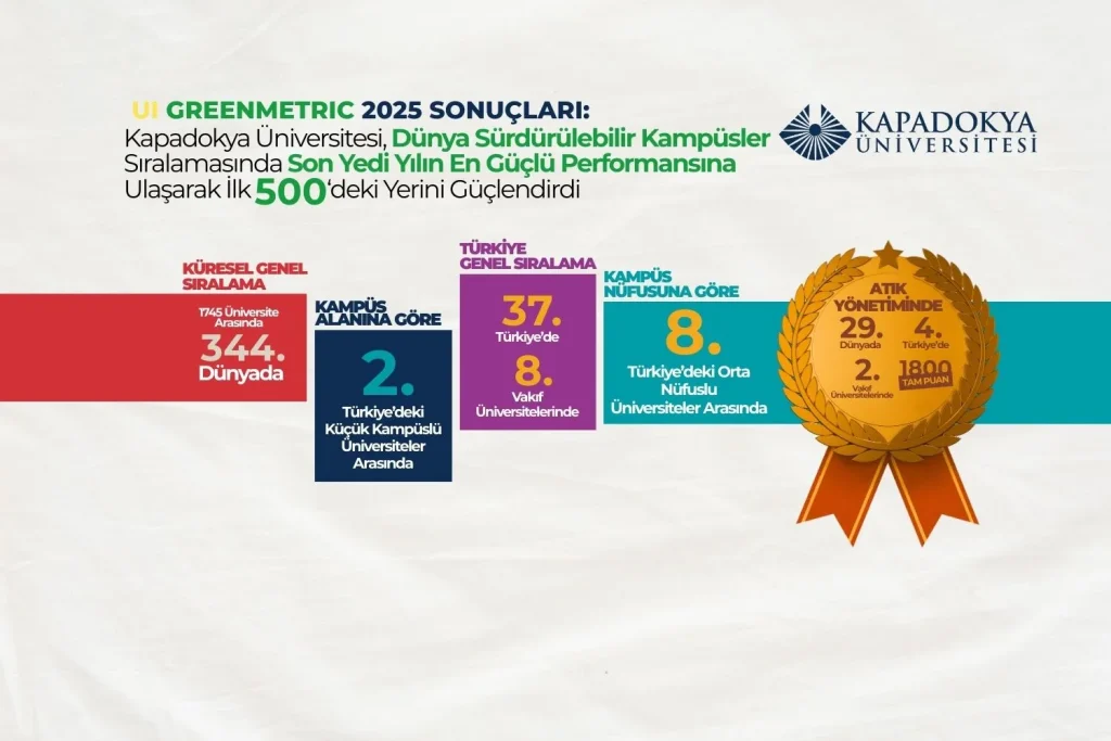 Üniversitemizden 2025 UI GreenMetric’te Büyük Başarı!