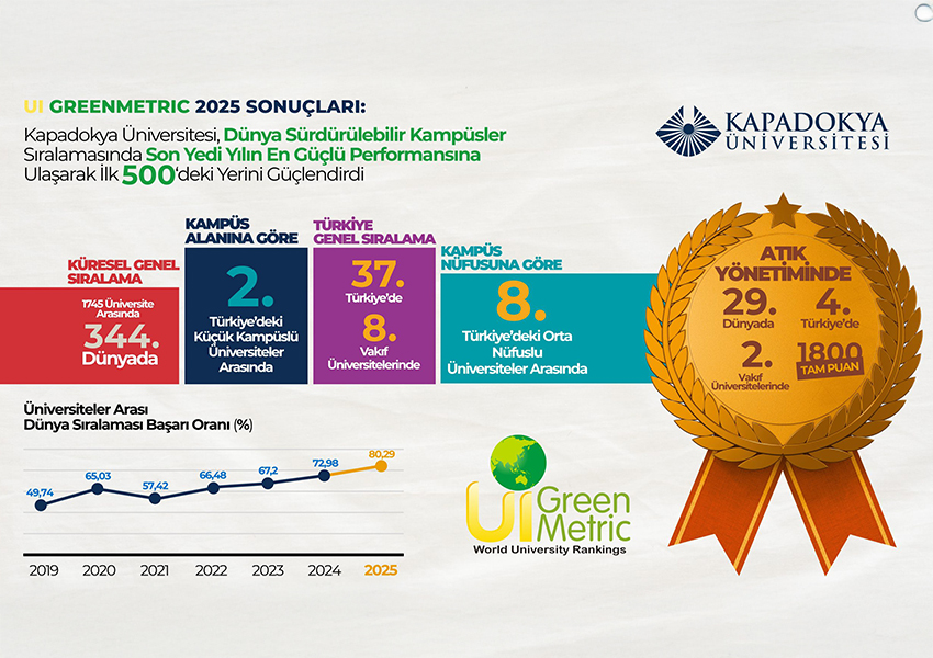 Kapadokya Üniversitesi, 2025 UI GreenMetric Dünya Üniversiteler Sıralaması’nda Küresel ve Ulusal Ölçekte Üst Düzey Başarı Elde Etti